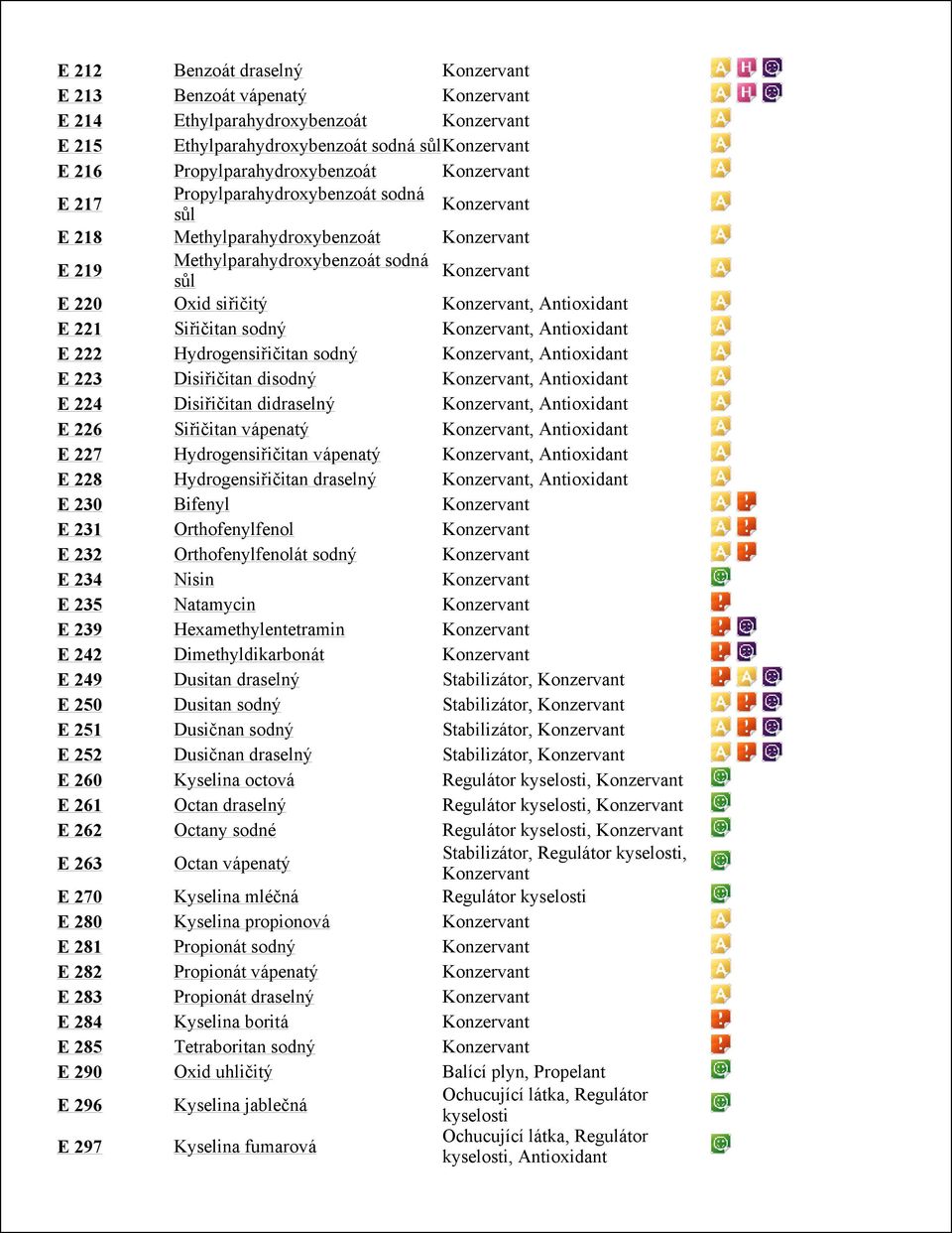 Siřičitan sodný Konzervant, E 222 Hydrogensiřičitan sodný Konzervant, E 223 Disiřičitan disodný Konzervant, E 224 Disiřičitan didraselný Konzervant, E 226 Siřičitan vápenatý Konzervant, E 227