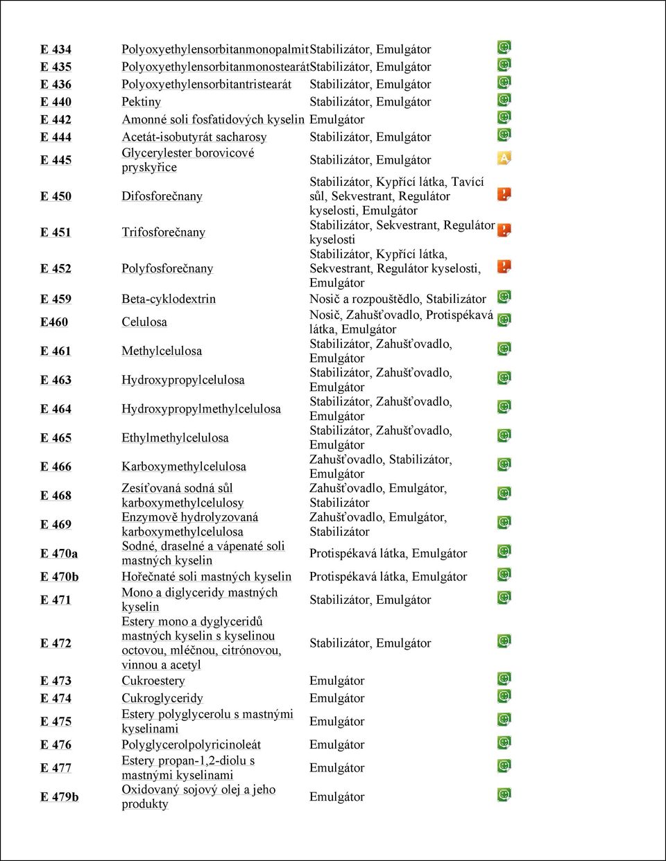 Sekvestrant, Regulátor, E 451 Trifosforečnany E 452 Polyfosforečnany Stabilizátor, Kypřící látka, Sekvestrant, Regulátor, E 459 Beta-cyklodextrin Nosič a rozpouštědlo, Stabilizátor E460 Celulosa