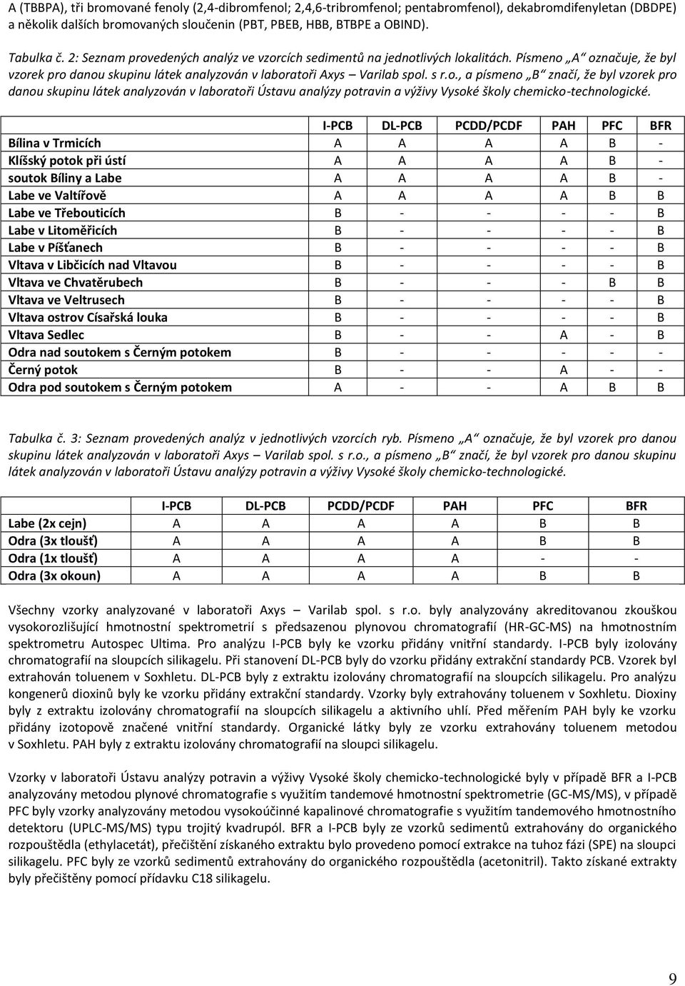 I-PCB DL-PCB PCDD/PCDF PAH PFC BFR Bílina v Trmicích A A A A B - Klíšský potok při ústí A A A A B - soutok Bíliny a Labe A A A A B - Labe ve Valtířově A A A A B B Labe ve Třebouticích B - - - - B