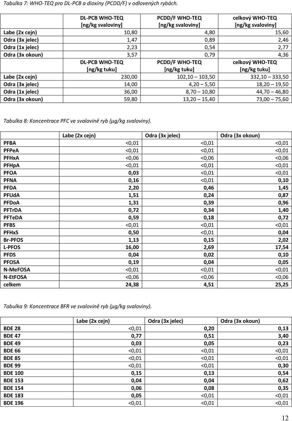 (3x okoun) 3,57 0,79 4,36 DL-PCB WHO-TEQ [ng/kg tuku] PCDD/F WHO-TEQ [ng/kg tuku] celkový WHO-TEQ [ng/kg tuku] Labe (2x cejn) 230,00 102,10 103,50 332,10 333,50 Odra (3x jelec) 14,00 4,20 5,50 18,20