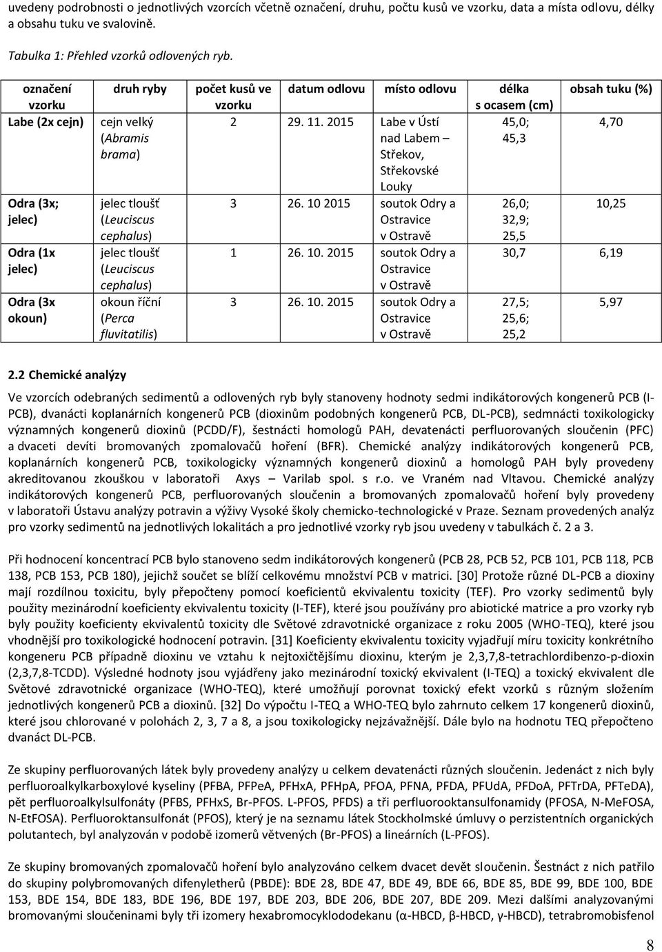 (Perca fluvitatilis) počet kusů ve vzorku datum odlovu místo odlovu délka s ocasem (cm) obsah tuku (%) 2 29. 11. 2015 Labe v Ústí 45,0; 4,70 nad Labem 45,3 Střekov, Střekovské Louky 3 26.