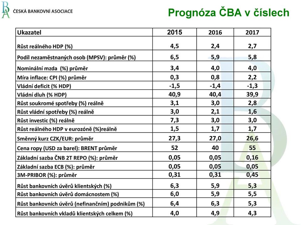 reálně 7,3 3,0 3,0 Růst reálného HDP v eurozóně (%)reálně 1,5 1,7 1,7 Směnný kurz CZK/EUR: průměr 27,3 27,0 26,6 Cena ropy (USD za barel): BRENT průměr 52 40 55 Základní sazba ČNB 2T REPO (%): průměr