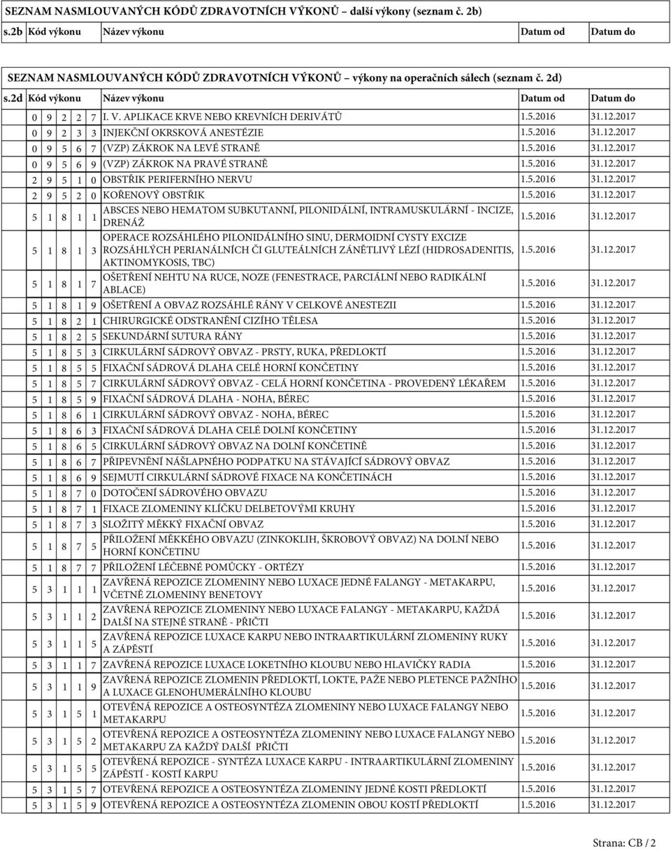 KONŮ výkony na operačních sálech (seznam č. 2d) s.2d Kód výkonu Název výkonu Datum od Datum do 0 2 2 I. V.