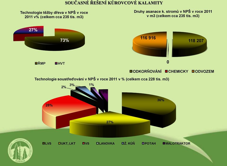 m3) 27% 73% 116 916 118 207 ŘMP HVT 0 ODKORŇOVÁNÍ CHEMICKY ODVOZEM Technologie soustřeďování v