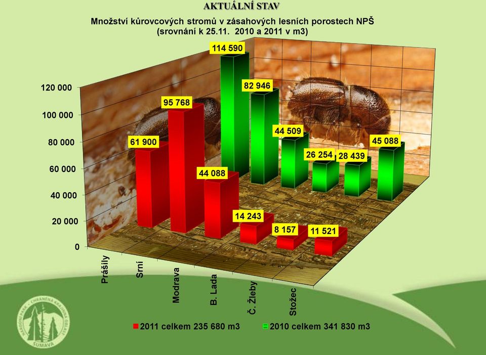 porostech NPŠ (srovnání k 25.11.