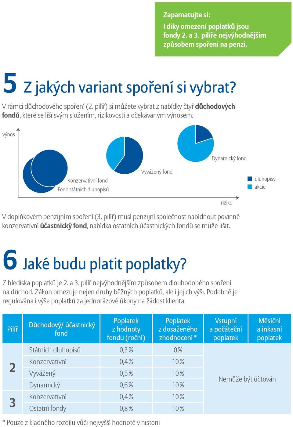 výnos Dynamický fond Konzervativní fond Fond státních dluhopisů Vyvážený fond dluhopisy akcie V doplňkovém penzijním spoření (3.