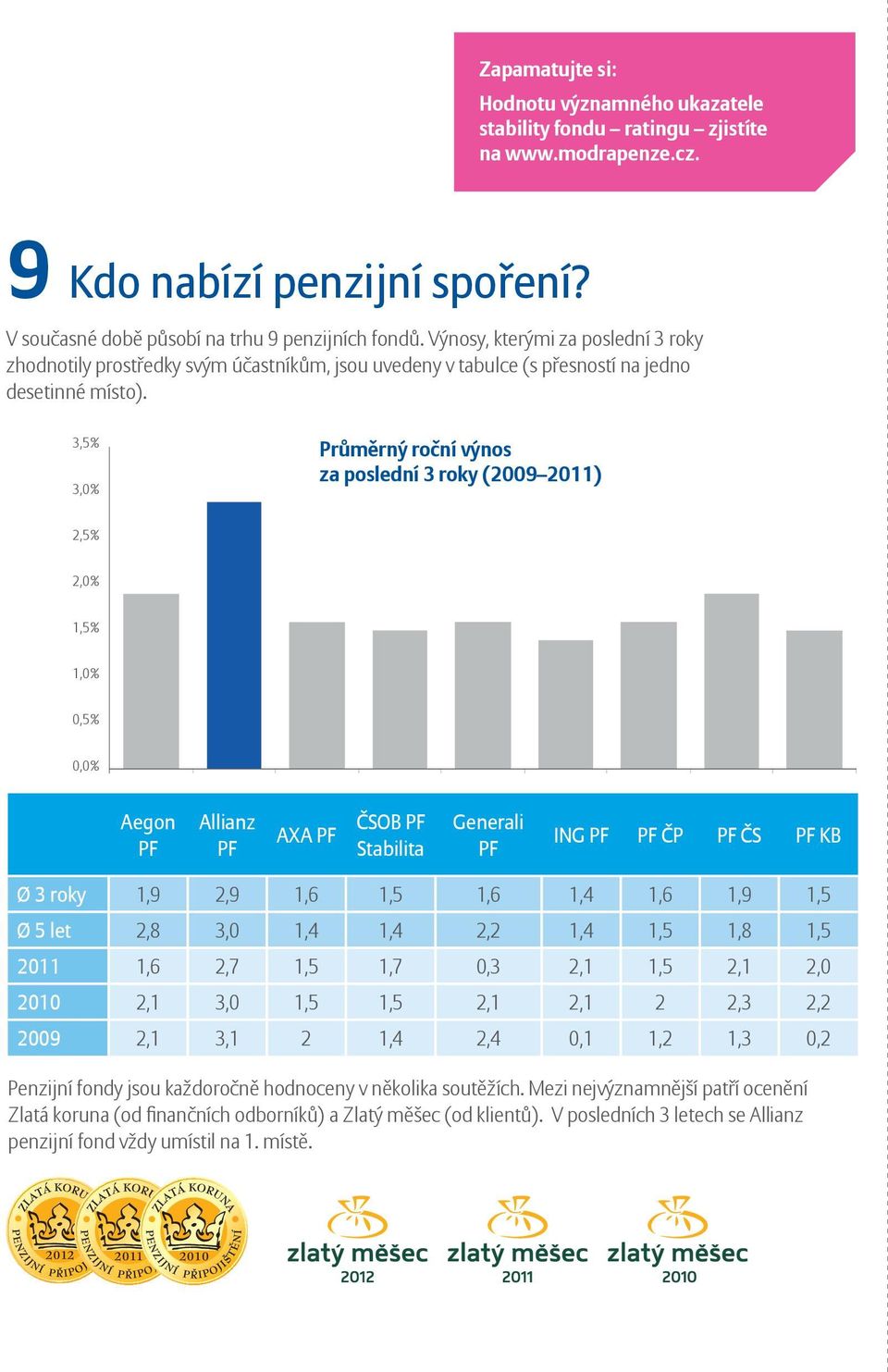 3,5 % 3,0 % Průměrný roční výnos za poslední 3 roky (2009 2011) 2,5 % 2,0 % 1,5 % 1,0 % 0,5 % 0,0 % Aegon PF Allianz PF AXA PF ČSOB PF Stabilita Generali PF ING PF PF ČP PF ČS PF KB Ø 3 roky 1,9 2,9