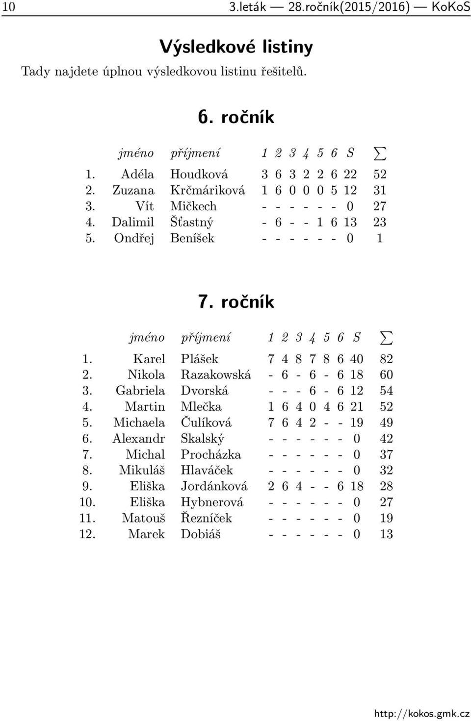 Karel Plášek 7 4 8 7 8 640 82 2. Nikola Razakowská - 6-6 - 618 60 3. Gabriela Dvorská - - - 6-612 54 4. Martin Mlečka 1 6 4 0 4 621 52 5. Michaela Čulíková 7 6 4 2 - - 19 49 6.