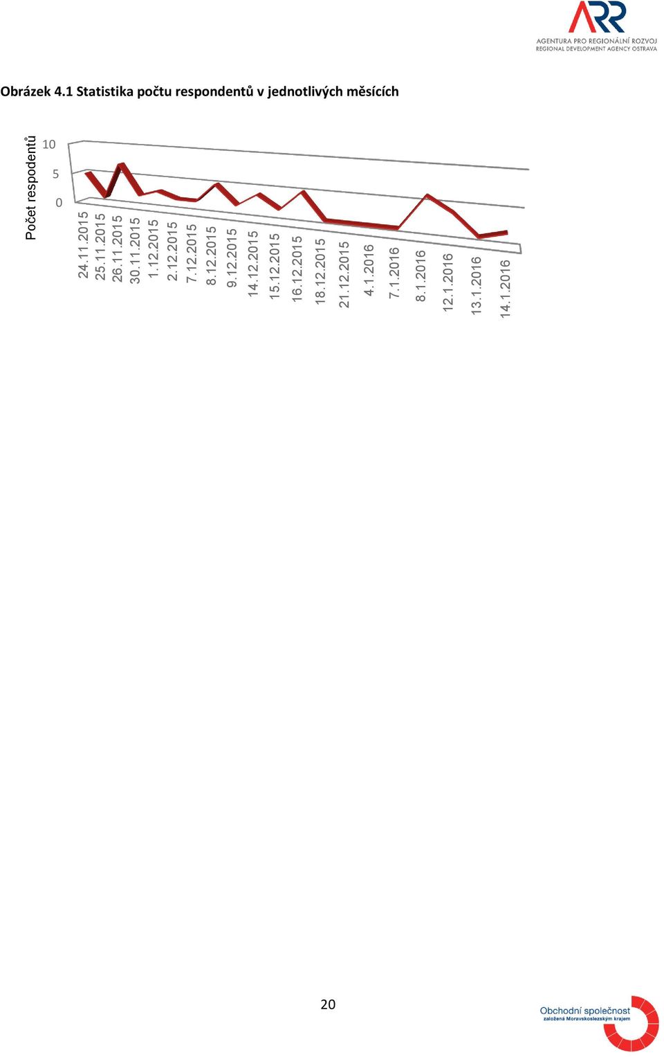 1.2016 7.1.2016 8.1.2016 12.1.2016 13.1.2016 14.1.2016 Počet respodentů Obrázek 4.