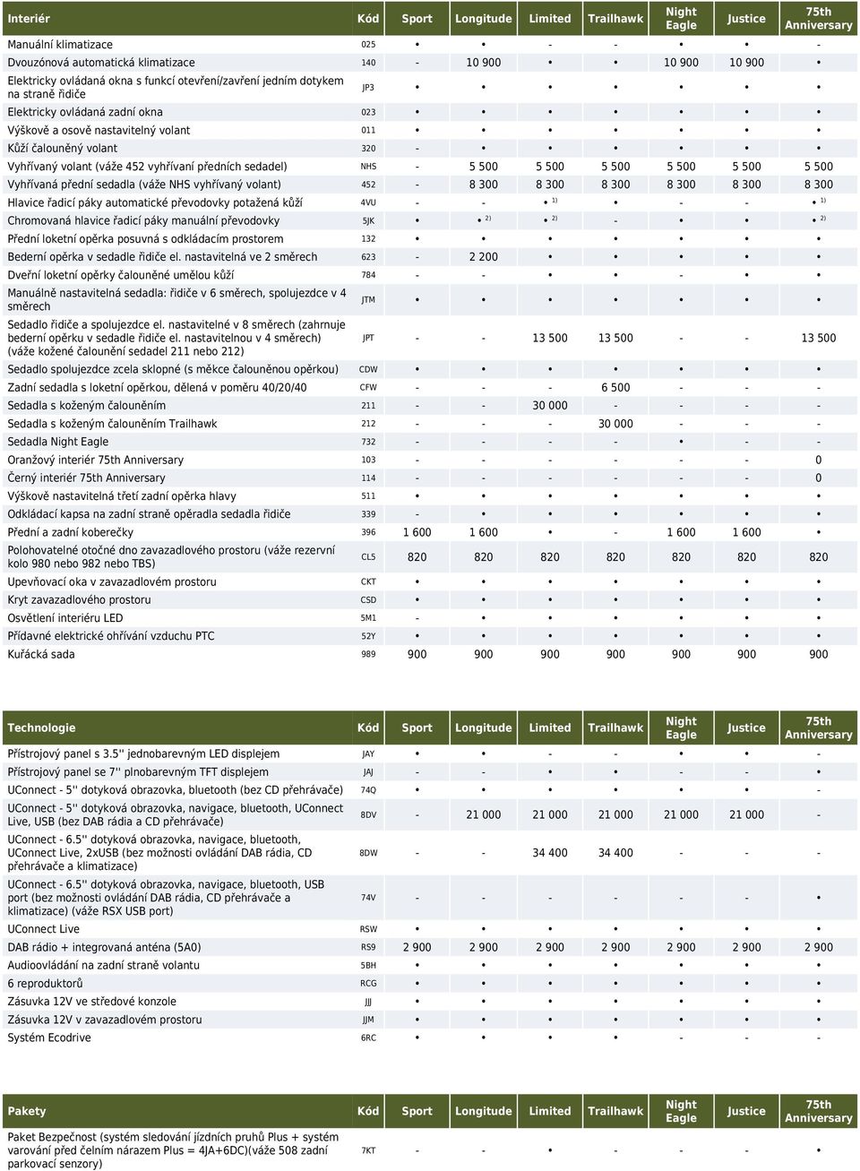 5 500 5 500 5 500 5 500 5 500 Vyhřívaná přední sedadla (váže NHS vyhřívaný volant) 452-8 300 8 300 8 300 8 300 8 300 8 300 Hlavice řadicí páky automatické převodovky potažená kůží 4VU - - 1) - - 1)