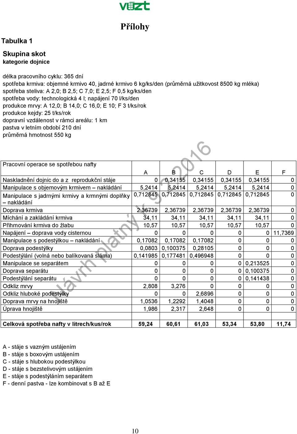 období 210 dní průměrná hmotnost 550 kg Pracovní operace se spotřebou nafty A B C D E F Naskladnění dojnic do a z reprodukční stáje 0 0,34155 0,34155 0,34155 0,34155 0 Manipulace s objemovým krmivem