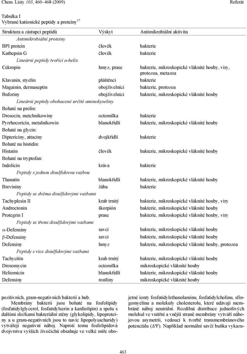 protozoa Buforiny obojživelníci bakterie, mikroskopické vláknité houby Lineární peptidy obohacené určité aminokyseliny Bohaté na prolin: Drosocin, metchnikowiny octomilka bakterie Pyrrhocoricin,