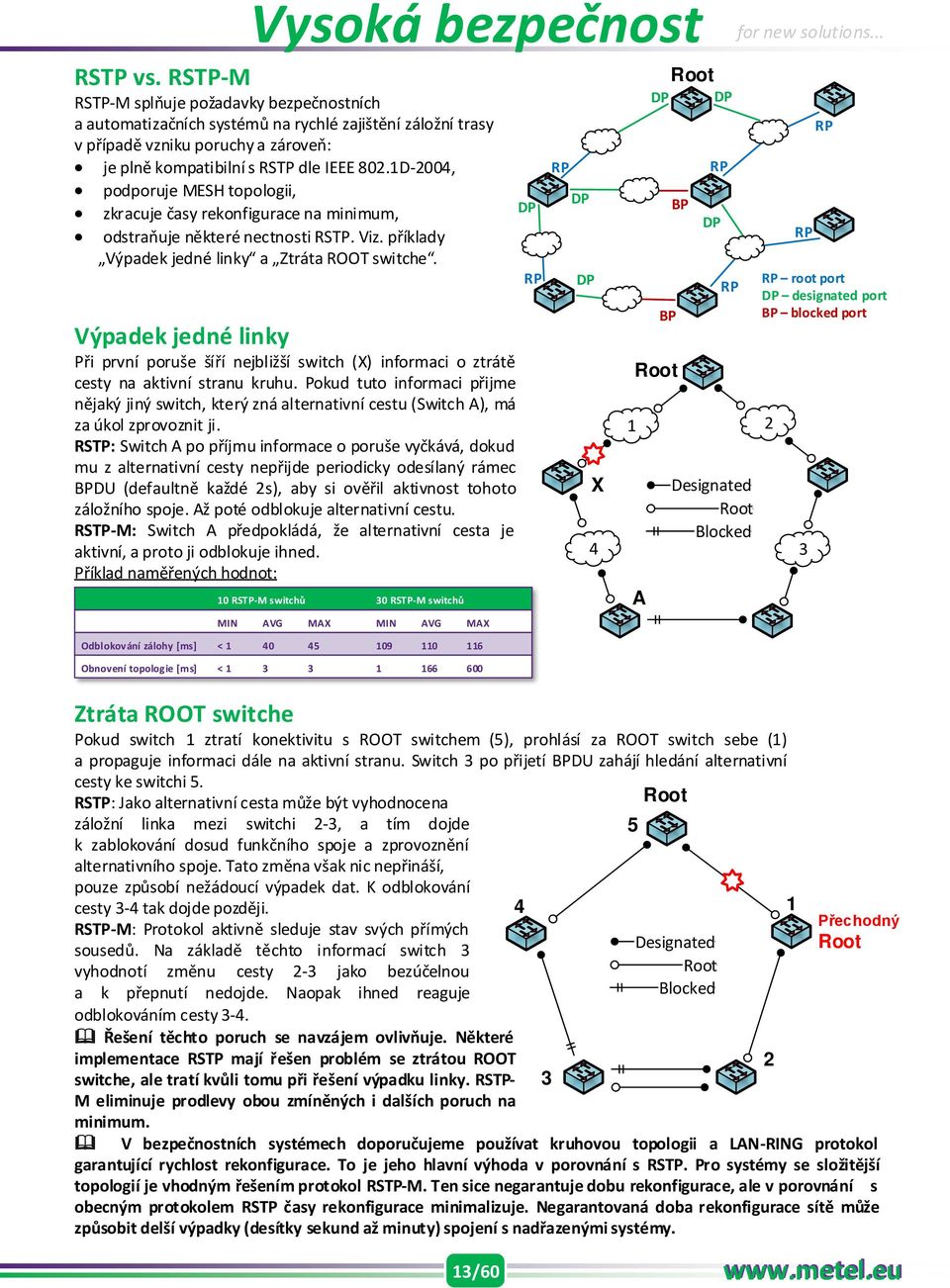 1D-2004, podporuje MESH topologii, zkracuje časy rekonfigurace na minimum, odstraňuje některé nectnosti RSTP. Viz.