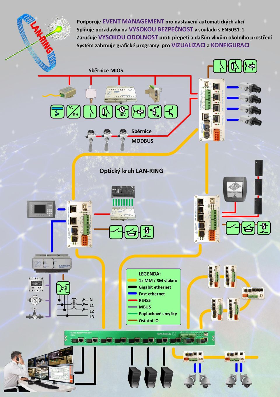 zahrnuje grafické programy pro VIZUALIZACI a KONFIGURACI Sběrnice MS C RH V0-10V Sběrnice MODBUS Optický