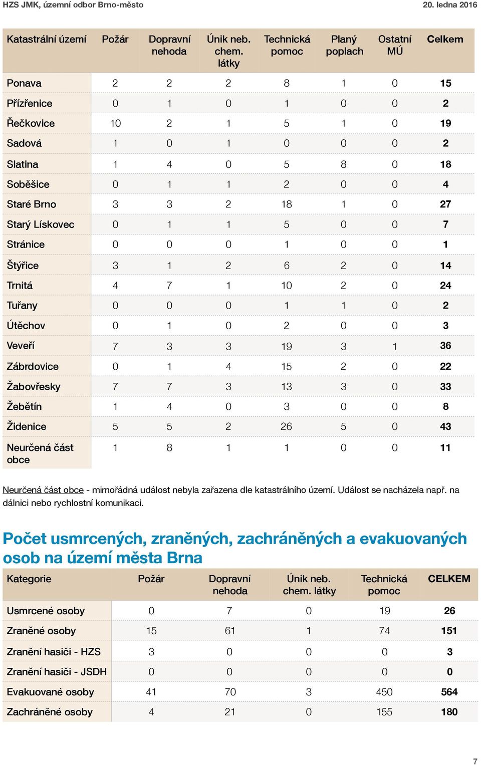 Brno 3 3 2 18 1 0 27 Starý Lískovec 0 1 1 5 0 0 7 Stránice 0 0 0 1 0 0 1 Štýřice 3 1 2 6 2 0 14 Trnitá 4 7 1 10 2 0 24 Tuřany 0 0 0 1 1 0 2 Útěchov 0 1 0 2 0 0 3 Veveří 7 3 3 19 3 1 36 Zábrdovice 0 1