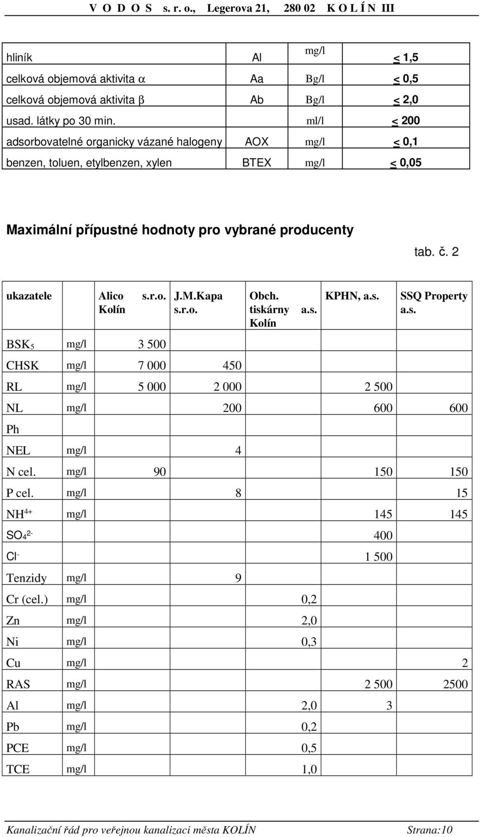 producenty tab. č. 2 ukazatele Alico s.r.o. Kolín BSK 5 3 500 J.M.Kapa s.r.o. CHSK 7 000 450 Obch. tiskárny Kolín a.s. KPHN, a.s. RL 5 000 2 000 2 500 SSQ Property a.