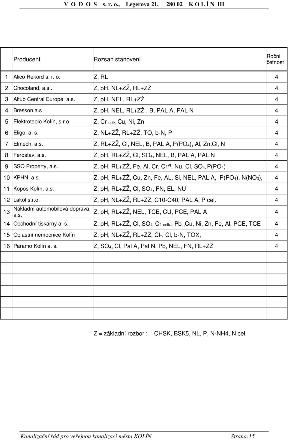 s. Z, ph, RL+ZŽ, Cl, SO4, NEL, B, PAL A, PAL N 4 9 SSQ Property, a.s. Z, ph, RL+ZŽ, Fe, Al, Cr, Cr VI, Nu, Cl, SO4, P(PO4) 4 10 KPHN, a.s. Z, ph, RL+ZŽ, Cu, Zn, Fe, AL, Si, NEL, PAL A, P(PO4), N(NO3), 4 11 Kopos Kolín, a.