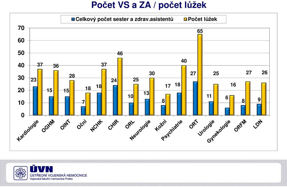 asistentů Počet lůžek 65 50 40 30 20 10 37 36