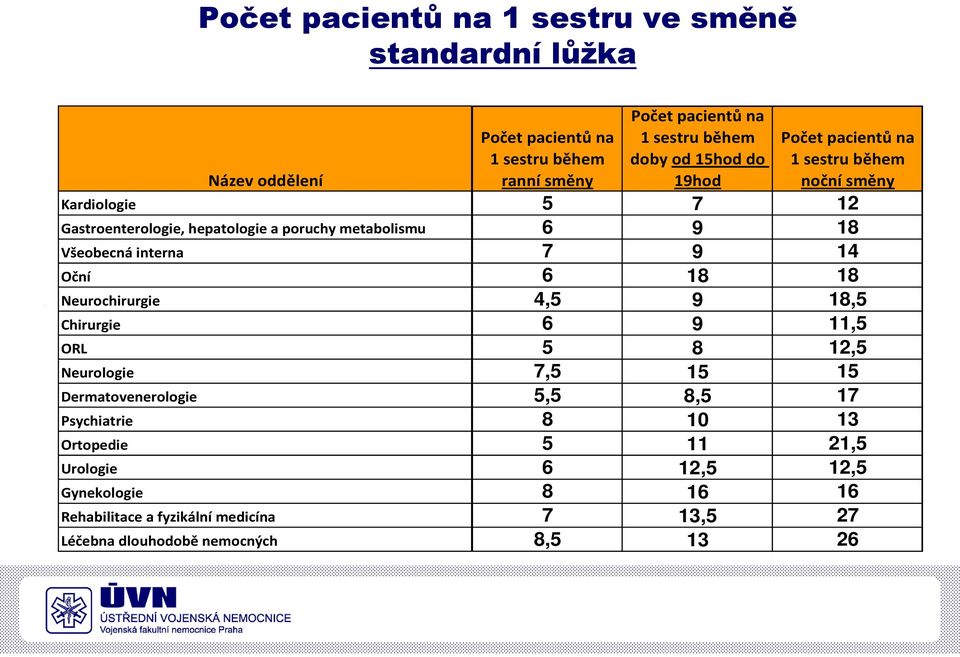 Všeobecná interna 7 9 14 Oční 6 18 18 Neurochirurgie 4,5 9 18,5 Chirurgie 6 9 11,5 ORL 5 8 12,5 Neurologie 7,5 15 15 Dermatovenerologie 5,5 8,5 17