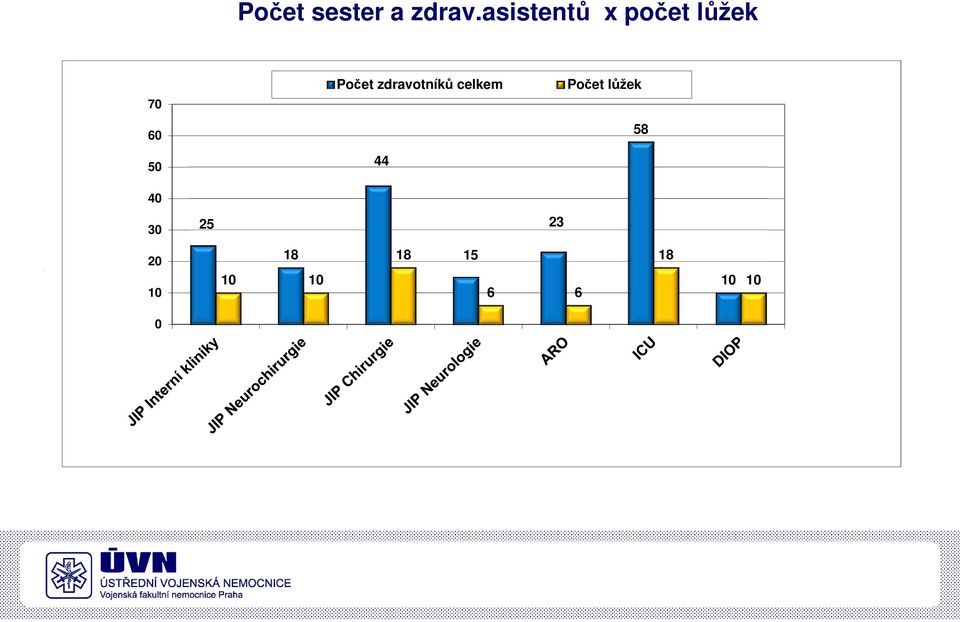 Počet zdravotníků celkem 44 Počet