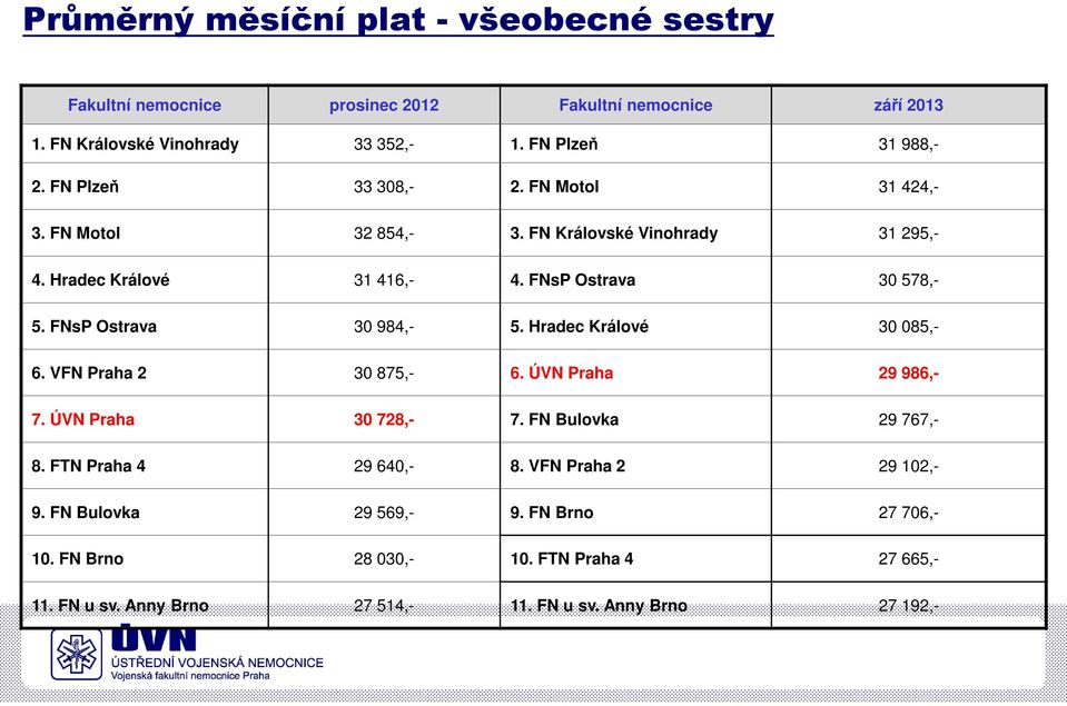 FNsP Ostrava 30 984,- 5. Hradec Králové 30 085,- 6. VFN Praha 2 30 875,- 6. ÚVN Praha 29 986,- 7. ÚVN Praha 30 728,- 7. FN Bulovka 29 767,- 8.