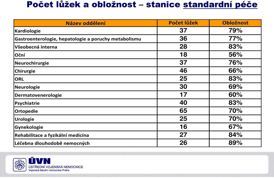 Neurochirurgie 37 76% Chirurgie 46 66% ORL 25 83% Neurologie 30 69% Dermatovenerologie 17 60% Psychiatrie 40