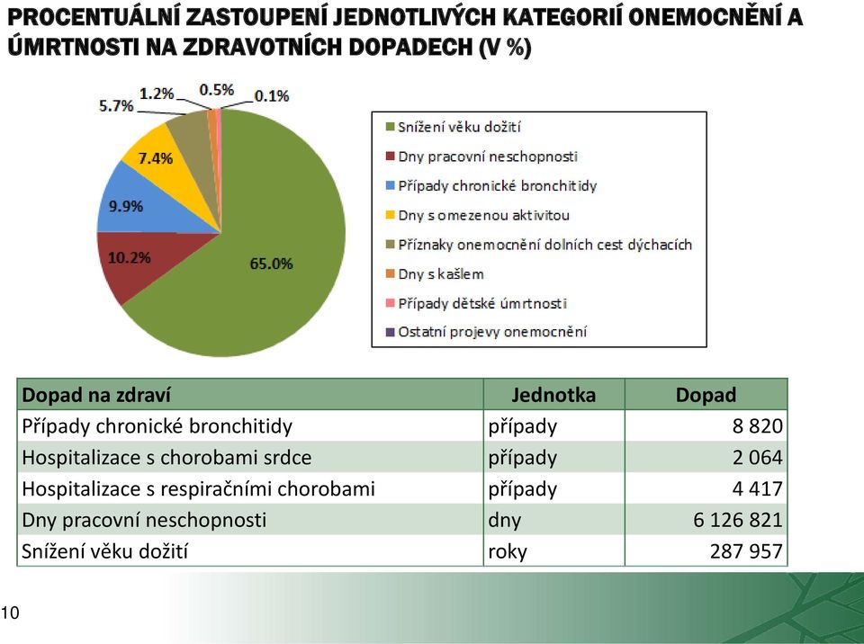 820 Hospitalizace s chorobami srdce případy 2 064 Hospitalizace s respiračními