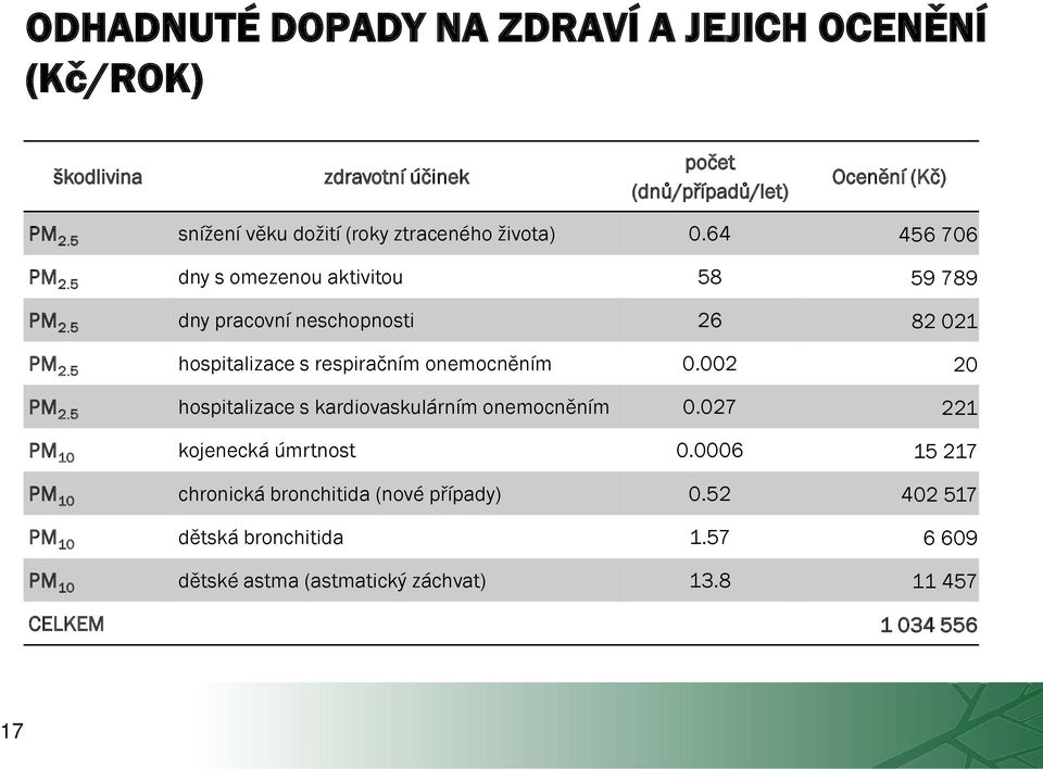 5 dny pracovní neschopnosti 26 82 021 PM 2.5 hospitalizace s respiračním onemocněním 0.002 20 PM 2.