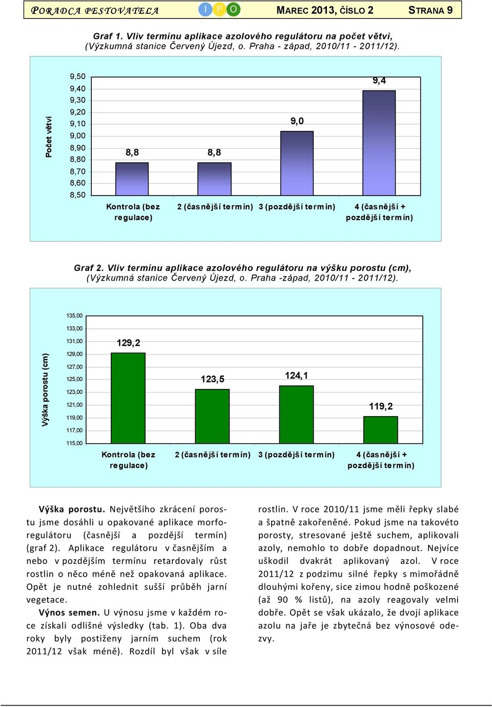 Vliv termínu aplikace azolového regulátoru na výšku porostu (cm), (Výzkumná stanice Červený Újezd, o. Praha -západ, 2010/11-2011/12).