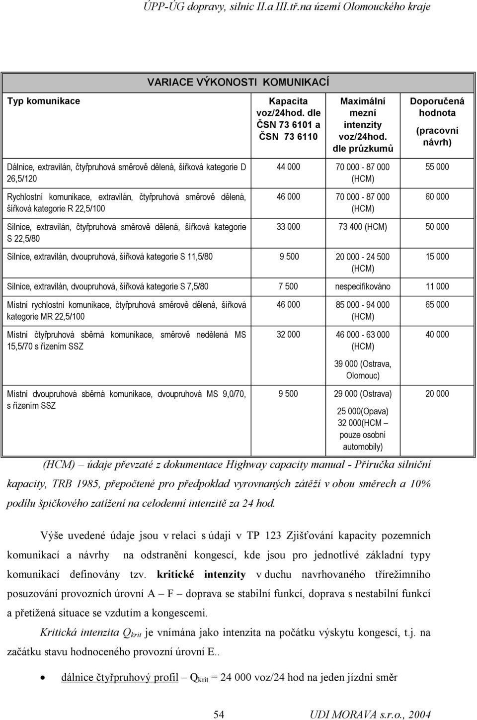 dle průzkumů 44 000 70 000-87 000 (HCM) 46 000 70 000-87 000 (HCM) Doporučená hodnota (pracovní návrh) 55 000 60 000 33 000 73 400 (HCM) 50 000 Silnice, extravilán, dvoupruhová, šířková kategorie S