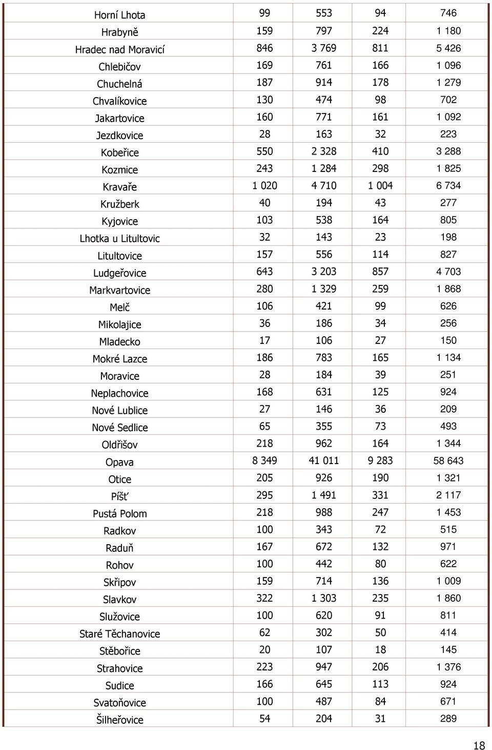198 Litultovice 157 556 114 827 Ludgeřovice 643 3 203 857 4 703 Markvartovice 280 1 329 259 1 868 Melč 106 421 99 626 Mikolajice 36 186 34 256 Mladecko 17 106 27 150 Mokré Lazce 186 783 165 1 134