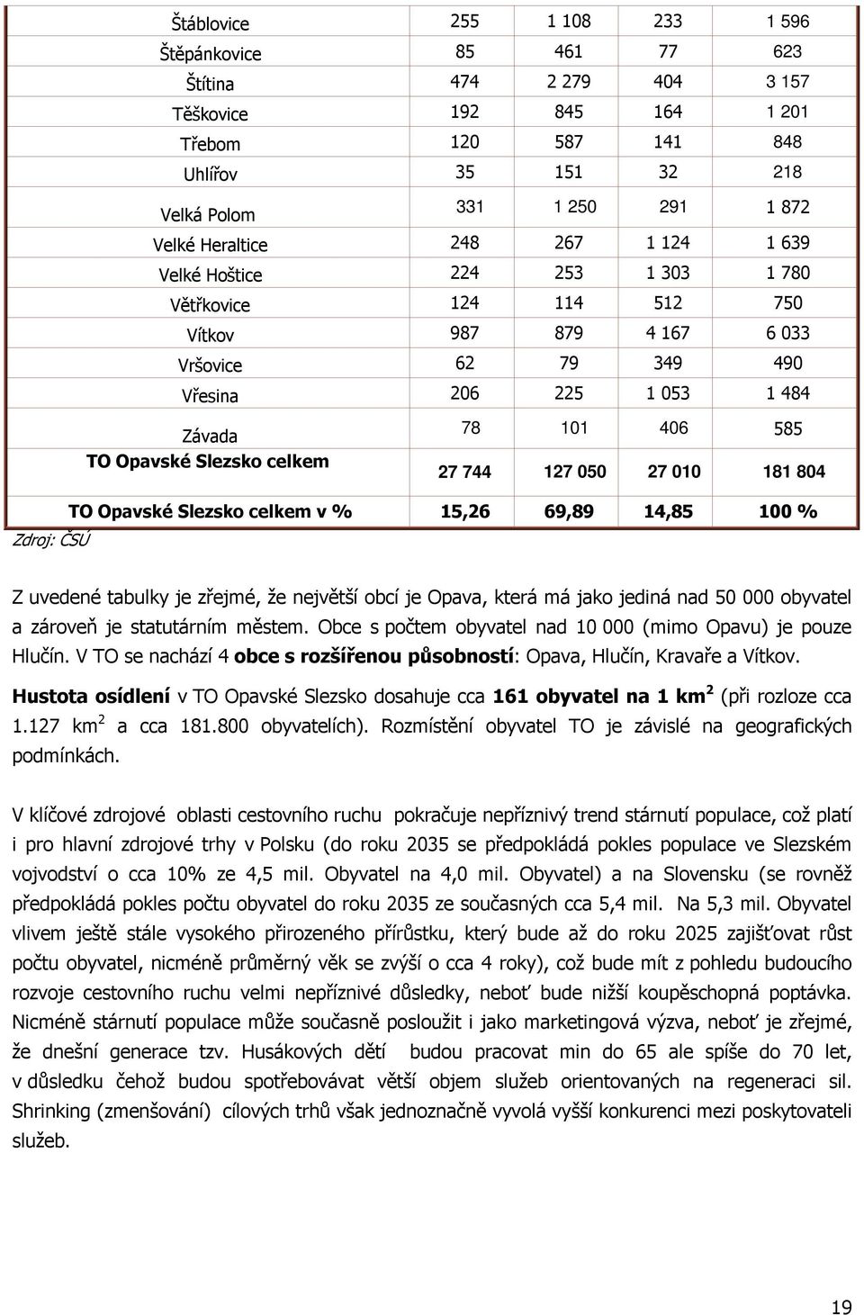 celkem 78 101 406 585 27 744 127 050 27 010 181 804 Zdroj: ČSÚ TO Opavské Slezsko celkem v % 15,26 69,89 14,85 100 % Z uvedené tabulky je zřejmé, že největší obcí je Opava, která má jako jediná nad