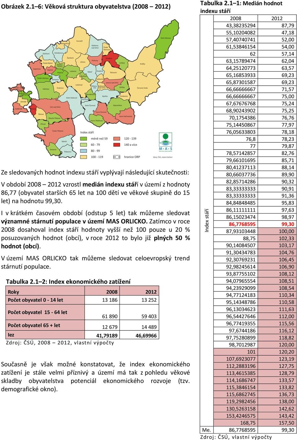 starších 65 let na 100 dětí ve věkové skupině do 15 let) na hodnotu 99,30. I v krátkém časovém období (odstup 5 let) tak můžeme sledovat významné stárnutí populace v území MAS ORLICKO.