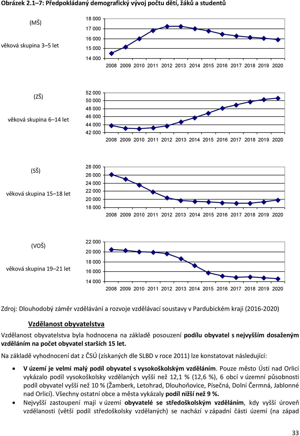 věková skupina 6 14 let 52 000 50 000 48 000 46 000 44 000 42 000 2008 2009 2010 2011 2012 2013 2014 2015 2016 2017 2018 2019 2020 (SŠ) věková skupina 15 18 let 28 000 26 000 24 000 22 000 20 000 18