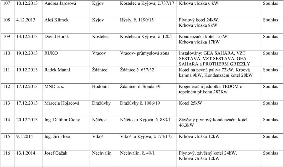 637/32 Kotel na pevná paliva 72kW, Krbová kamna 9kW, Kondenzační kotel 28kW 112 17.12.2013 MND a. s. Hodonín Ždánice- č. Sonda 39 Kogenerační jednotka TEDOM o tepelném přikonu 282Kw 113 17.12.2013 Marcela Hojačová Dražůvky Dražůvky č.