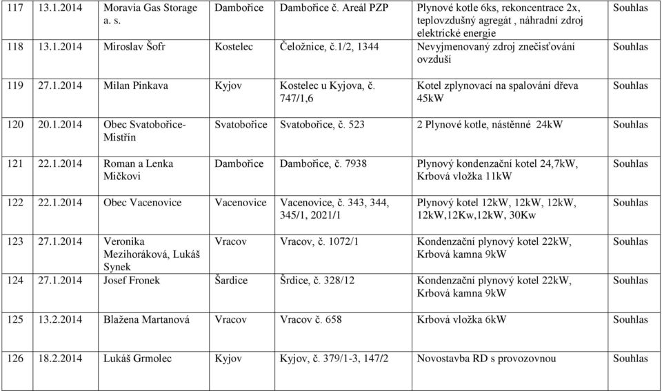 523 2 Plynové kotle, nástěnné 24kW 121 22.1.2014 Roman a Lenka Mičkovi Dambořice Dambořice, č. 7938 Plynový kondenzační kotel 24,7kW, Krbová vložka 11kW 122 22.1.2014 Obec Vacenovice Vacenovice Vacenovice, č.