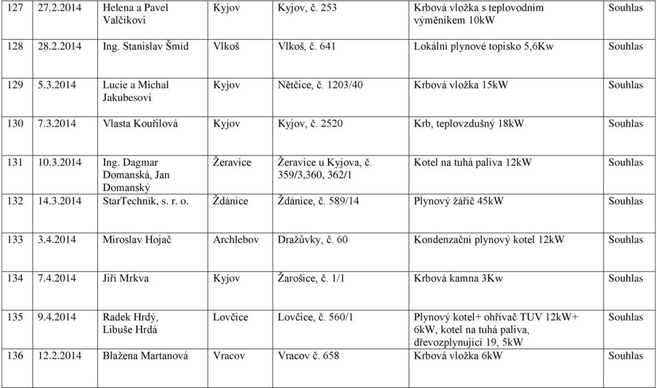 359/3,360, 362/1 Kotel na tuhá paliva 12kW 132 14.3.2014 StarTechnik, s. r. o. Ždánice Ždánice, č. 589/14 Plynový žářič 45kW 133 3.4.2014 Miroslav Hojač Archlebov Dražůvky, č.