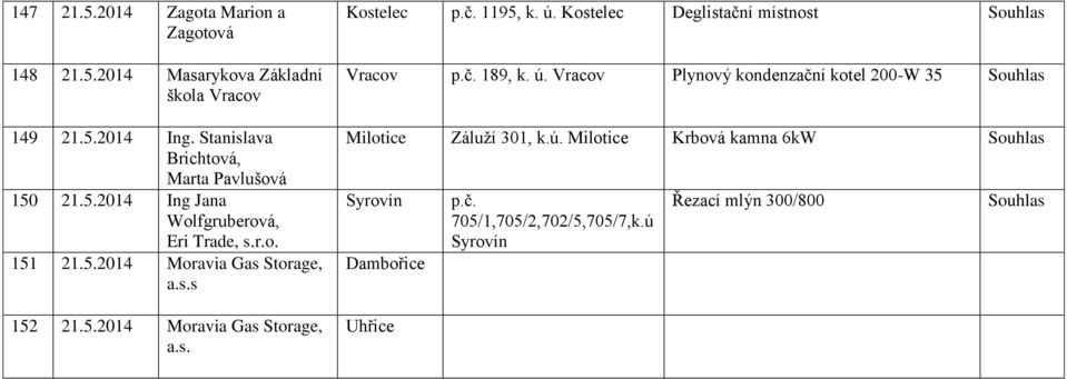 5.2014 Moravia Gas Storage, a.s. Kostelec p.č. 1195, k. ú. Kostelec Deglistační místnost Vracov p.č. 189, k. ú. Vracov Plynový kondenzační kotel 200-W 35 Milotice Záluží 301, k.