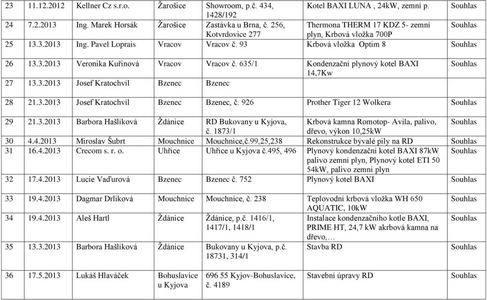 635/1 Kondenzační plynový kotel BAXI 14,7Kw 27 13.3.2013 Josef Kratochvíl Bzenec Bzenec 28 21.3.2013 Josef Kratochvíl Bzenec Bzenec, č. 926 Prother Tiger 12 Wolkera 29 21.3.2013 Barbora Hašlíková Ždánice RD Bukovany u Kyjova, Krbová kamna Romotop- Avila, palivo, č.