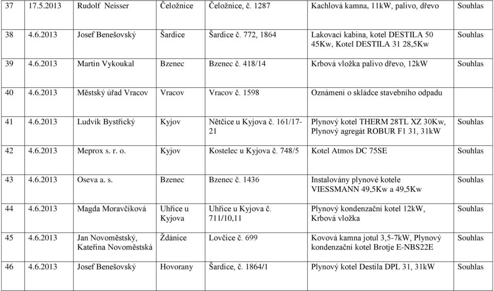 1598 Oznámení o skládce stavebního odpadu 41 4.6.2013 Ludvík Bystřický Kyjov Nětčice u Kyjova č. 161/17-21 Plynový kotel THERM 28TL XZ 30Kw, Plynový agregát ROBUR F1 31, 31kW 42 4.6.2013 Meprox s. r.