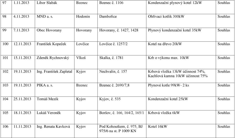 10kW 102 19.11.2013 Ing. František Zapletal Kyjov Nechvalín, č. 157 Krbová vložka 13kW účinnost 74%, Kachlová kamna 10kW účinnost 75% 103 19.11.2013 PIKA a. s. Bzenec Bzenec č.