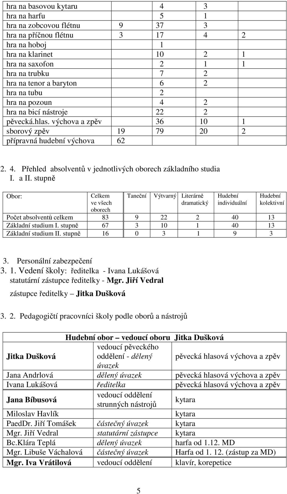 a II. stupně Obor: Celkem ve všech oborech Taneční Výtvarný Literárně dramatický Hudební individuální Hudební kolektivní Počet absolventů celkem 83 9 22 2 40 13 Základní studium I.