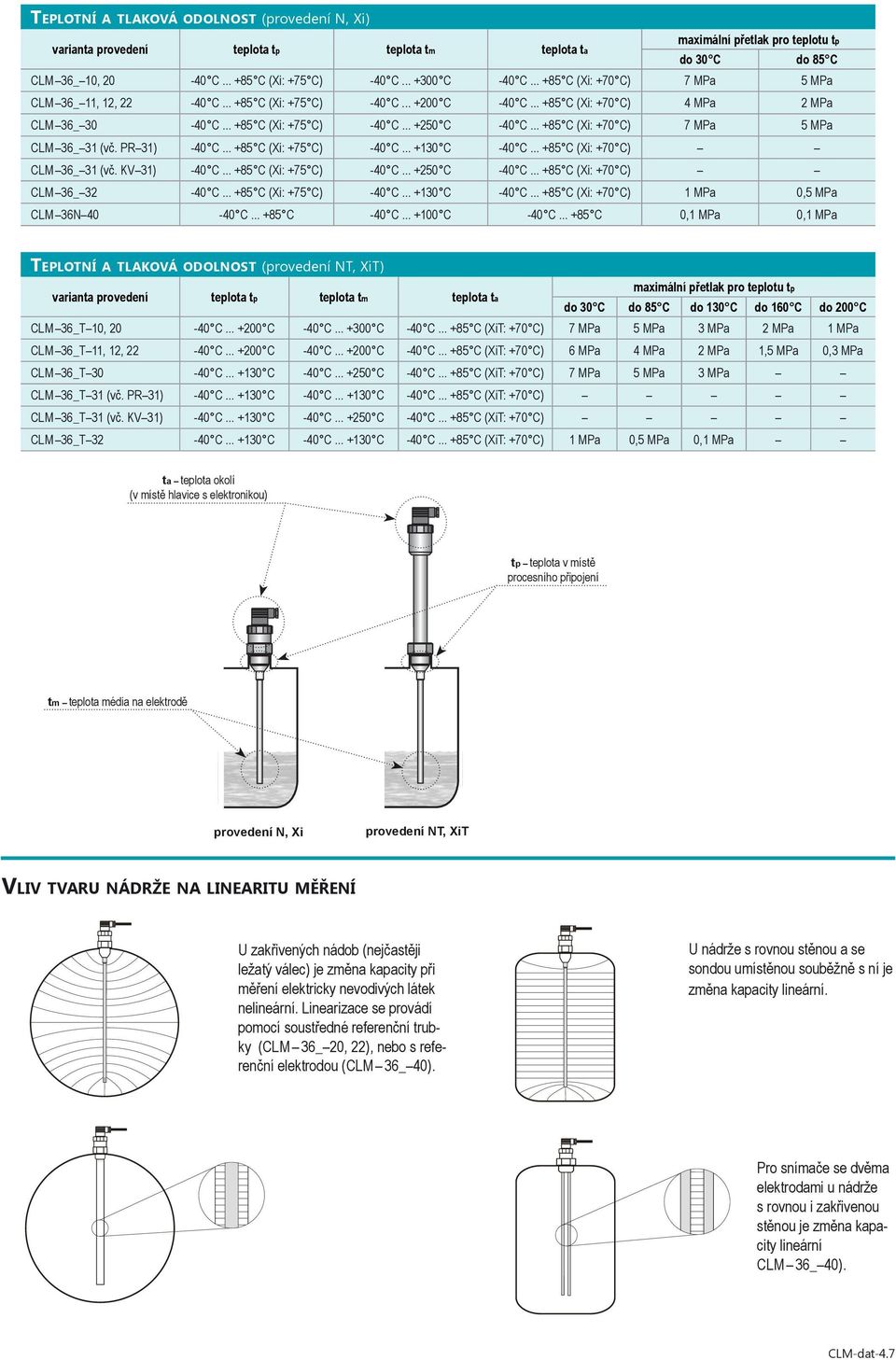 .. +85 C (Xi: +70 C) 7 MPa 5 MPa CLM 36_ 31 (vč. PR 31) -40 C... +85 C (Xi: +75 C) -40 C... +130 C -40 C... +85 C (Xi: +70 C) CLM 36_ 31 (vč. KV 31) -40 C... +85 C (Xi: +75 C) -40 C... +250 C -40 C.