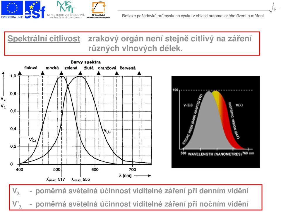 V λ - poměrná světelná účinnost viditelné záření při