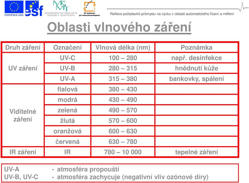 desinfekce UV-B 280 315 hnědnutí kůže UV-A 315 380 bankovky, spálení fialová 380 430 modrá 430 490