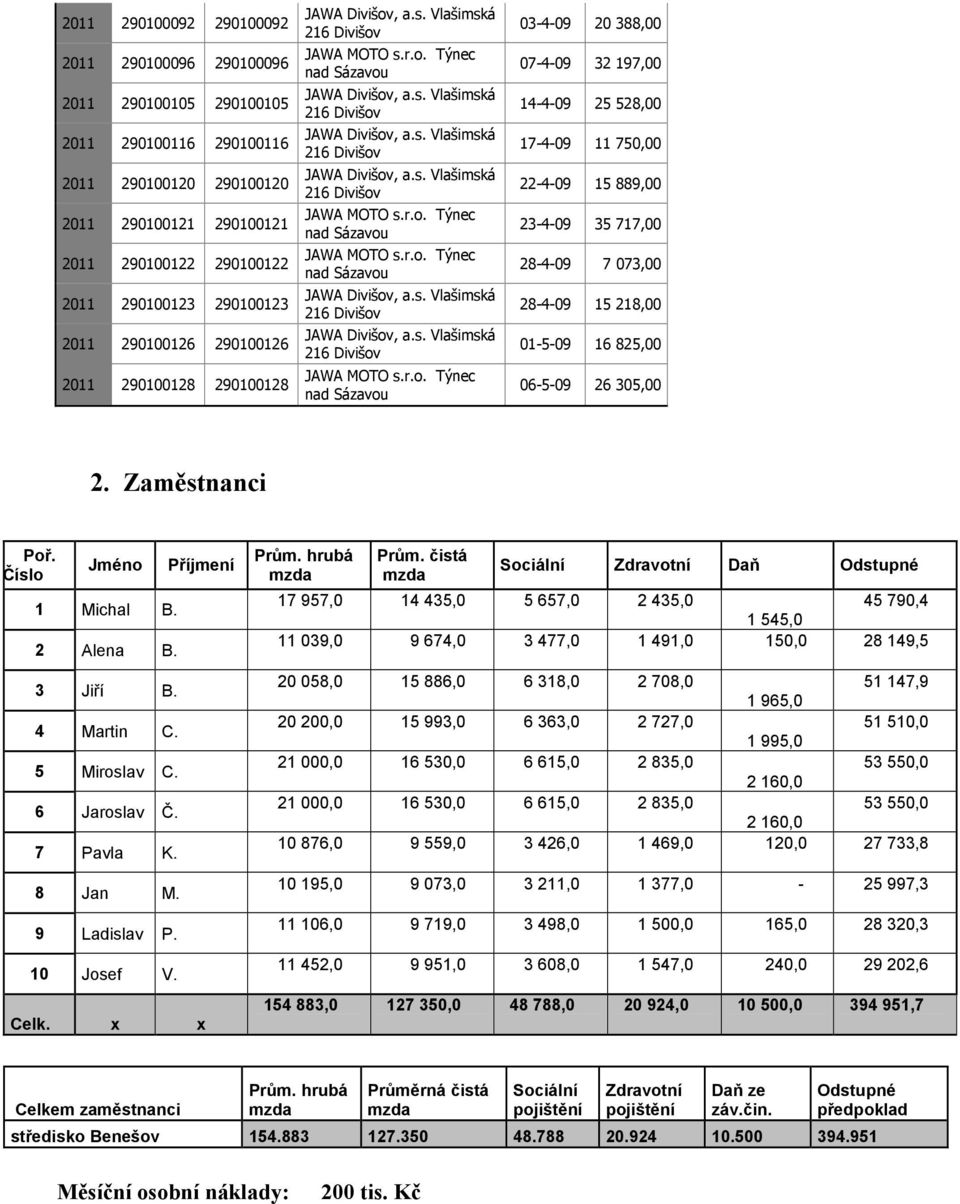 01-5-09 16 825,00 06-5-09 26 305,00 2. Zaměstnanci Poř. Číslo Jméno 1 Michal B. 2 Alena B. 3 Jiří B. 4 Martin C. 5 Miroslav C. 6 Jaroslav Č. 7 Pavla K. 8 Jan M. 9 Ladislav P. 10 Josef V.