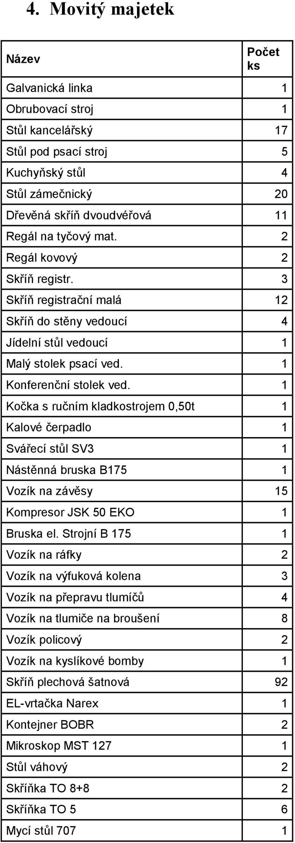 1 Kočka s ručním kladkostrojem 0,50t 1 Kalové čerpadlo 1 Svářecí stůl SV3 1 Nástěnná bruska B175 1 Vozík na závěsy 15 Kompresor JSK 50 EKO 1 Bruska el.