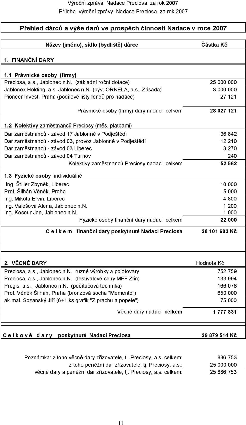 2 Kolektivy zaměstnanců Preciosy (měs.