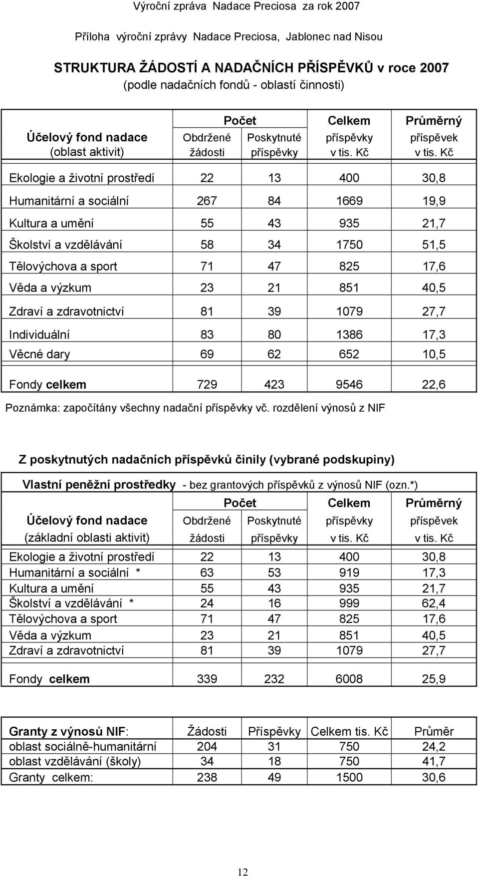 Kč Ekologie a životní prostředí 22 13 400 30,8 Humanitární a sociální 267 84 1669 19,9 Kultura a umění 55 43 935 21,7 Školství a vzdělávání 58 34 1750 51,5 Tělovýchova a sport 71 47 825 17,6 Věda a