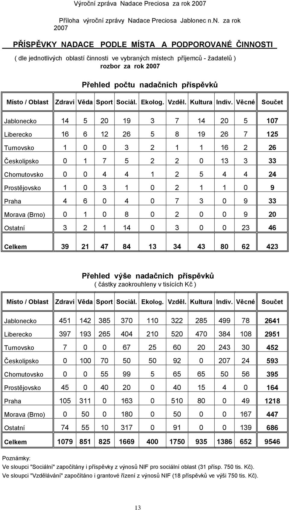 c n.n. za rok 2007 PŘÍSPĚVKY NADACE PODLE MÍSTA A PODPOROVANÉ ČINNOSTI ( dle jednotlivých oblastí činnosti ve vybraných místech příjemců - žadatelů ) rozbor za rok 2007 Přehled počtu nadačních